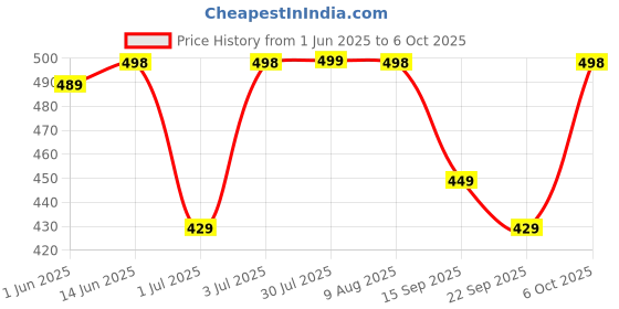 amazon.in TWF Flour Series C - 8714, 1kg, Sourdoughs and Artisanal Breads | Unbleached Strong Bread Flour | T65 Alternative (1 Qty) Price History Graph from 1 Jun 2025 to 6 Oct 2025