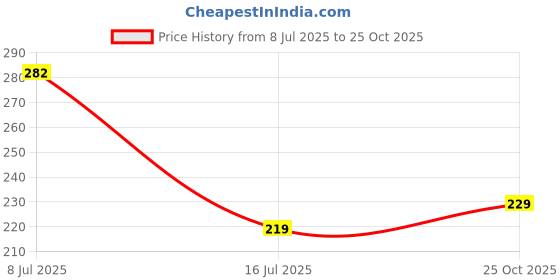amazon.in TWF High Protein Flour | With 5.5g Protein per Roti | Vegan | Whey Protein Alternative | Plant-based (1Kg) Price History Graph from 8 Jul 2025 to 25 Oct 2025