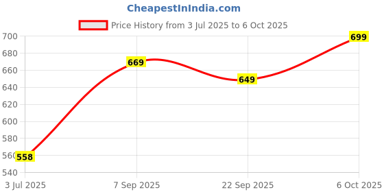 amazon.in TWF Highland Flour, MP Sharbati Wheat Atta, 100% Freshly Ground After Order | Atta with Bran and Germ | No Bleach, Preservatives or Artificial Flavors | 5kg Price History Graph from 3 Jul 2025 to 6 Oct 2025