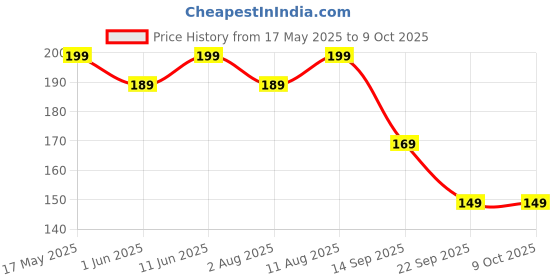 amazon.in TWF Pizza Flour (Flour 00 alternative)- Neapolitan Pizza Flour | For Delicious Pizza, Unbleached (1 kg) Price History Graph from 17 May 2025 to 8 Oct 2025