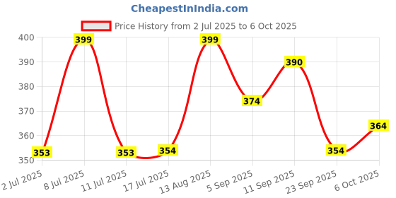 amazon.in TWF Stoneground Khapli Wheat Flour | 2kg | Always Freshly Milled After Order | Clinically Certified Low GI of 39 | Diabetic-Friendly | High Fiber & Protein | Emmer Atta | No Blending - 100% Khapli Atta Price History Graph from 2 Jul 2025 to 6 Oct 2025