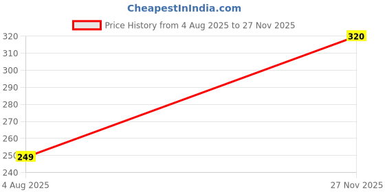 amazon.in twge Cotton Short Length Camisole for Women - Short Innerwear Petticoat - Kurti Slip - Suit Slip - Half Slip - Pack of 1 twge Price History Graph from 4 Aug 2025 to 27 Nov 2025