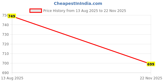 amazon.in twge Women's Cotton Calf Length Regular Camisole twge Price History Graph from 13 Aug 2025 to 22 Nov 2025