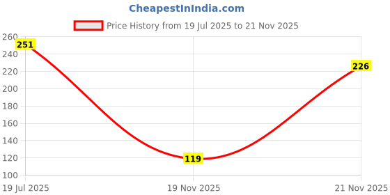 amazon.in twge Womens Cotton Hot Shorts - Short Pants for Ladies Stretchable Athletic Shorts Comfortable Fit with Elastic Waistband - Active Wear Ideal for Gym Yoga & Nightwear twge Price History Graph from 19 Jul 2025 to 21 Nov 2025