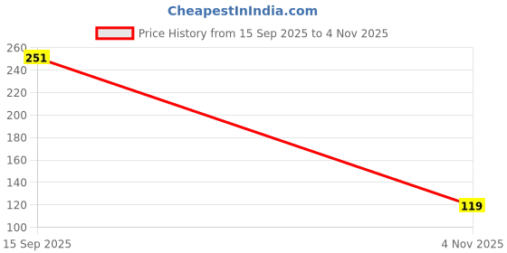 amazon.in twge Womens Cotton Hot Shorts - Short Pants for Ladies Stretchable Athletic Shorts Comfortable Fit with Elastic Waistband - Active Wear Ideal for Gym Yoga & Nightwear twge Price History Graph from 15 Sep 2025 to 4 Nov 2025