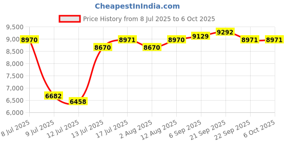 amazon.in Twievo Smart Ring, Fitness Tracker Ring with Charging Case, IP68 Waterproof, Heart Rate, Blood Oxygen, Sleep Tracker, No App Subscription-Compatible with Android 6.0+ and iOS 11.0 +(Black,9#) Price History Graph from 8 Jul 2025 to 6 Oct 2025