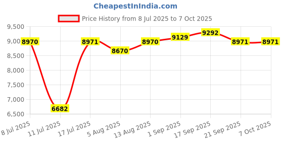 amazon.in Twievo Smart Ring, Fitness Tracker Ring with Charging Case, IP68 Waterproof, Heart Rate, Blood Oxygen, Sleep Tracker, No App Subscription-Compatible with Charging Case (Glossy Black, #9) Price History Graph from 8 Jul 2025 to 7 Oct 2025