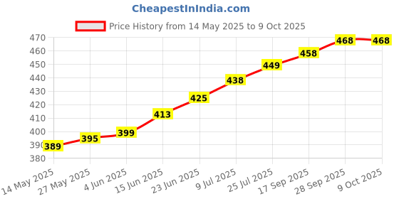 amazon.in Twiisk Screw Lid - Twist to open (Screw Lid) Price History Graph from 14 May 2025 to 9 Oct 2025