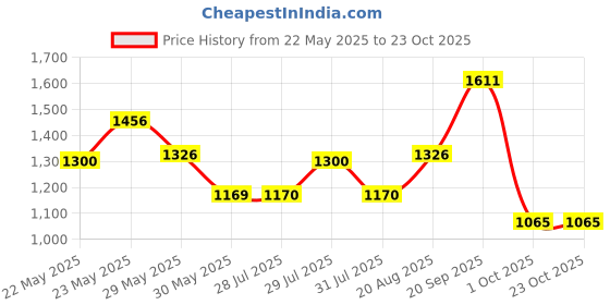 amazon.in arvind Twill Solid Autoflex Formal Trousers arvind Price History Graph from 22 May 2025 to 23 Oct 2025
