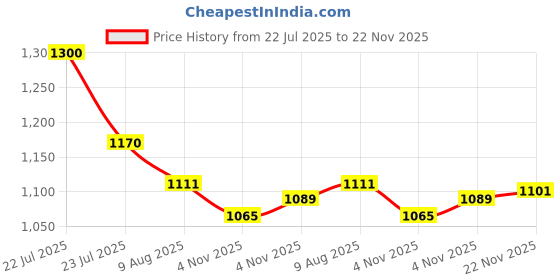 amazon.in arvind Twill Solid Autoflex Formal Trousers arvind Price History Graph from 22 Jul 2025 to 22 Nov 2025