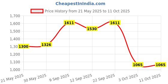 amazon.in arvind Twill Solid Smart Flex Formal Trousers arvind Price History Graph from 21 May 2025 to 11 Oct 2025