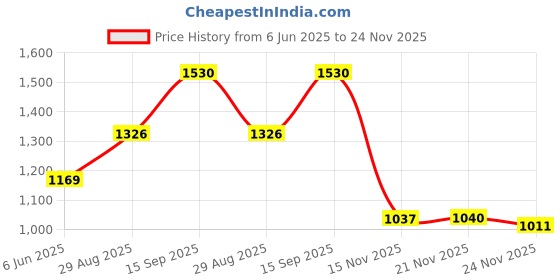 amazon.in arvind Twill Solid Smart Flex Formal Trousers arvind Price History Graph from 6 Jun 2025 to 21 Nov 2025