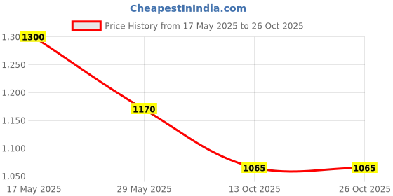 amazon.in arvind Twill Solid Smart Flex Formal Trousers arvind Price History Graph from 17 May 2025 to 26 Oct 2025