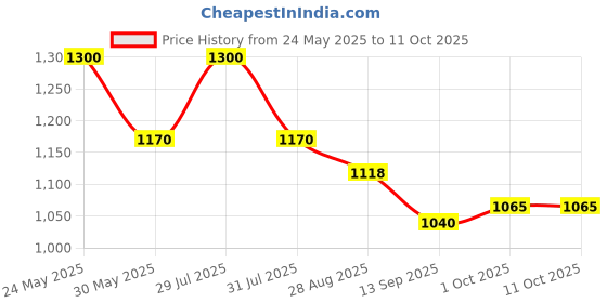 amazon.in arvind Twill Solid Smart Flex Formal Trousers arvind Price History Graph from 24 May 2025 to 11 Oct 2025