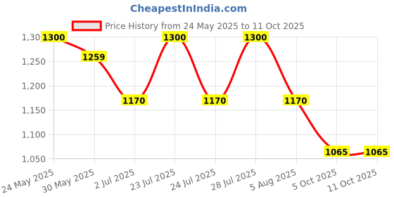 amazon.in arvind Twill Solid Smart Flex Formal Trousers arvind Price History Graph from 24 May 2025 to 11 Oct 2025