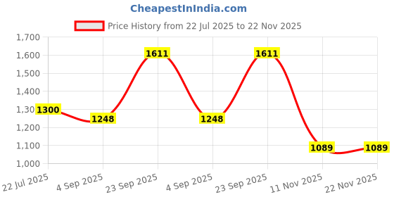 amazon.in arvind Twill Solid Smart Flex Formal Trousers arvind Price History Graph from 22 Jul 2025 to 22 Nov 2025