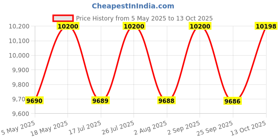 amazon.in Twilly d'Hermès Eau Poivrée, Eau de Parfum 50ml Price History Graph from 5 May 2025 to 13 Oct 2025