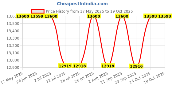 amazon.in Twilly d'Hermès Eau Poivrée, Eau de Parfum 85ml Price History Graph from 17 May 2025 to 14 Oct 2025