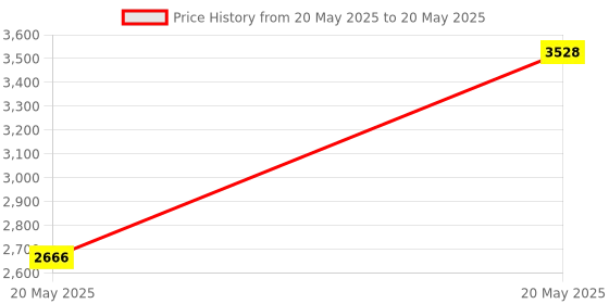 amazon.in Twin Baby Stroller Full Cover Mosquito Netting Breathable Mesh Drawstring Mosquito Net for Infants Bassinet Cribs Carriage Trolley Cradles Baby Jogger Pushchair Outdoor Netting Price History Graph from 20 May 2025 to 20 May 2025