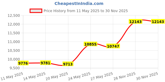 amazon.in Twin Comforter Duvet Insert White - Hypoallergenic Plush Fiberfill, Lightweight Down Alternative Comforter by LLOVSOUL (68x90 inches) Price History Graph from 11 May 2025 to 29 Nov 2025