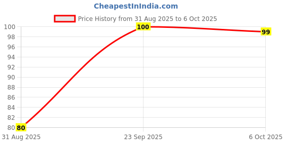 amazon.in Twin Door Draft Stopper Set of 2 (39 cm Each) Double Foam Tube Under Door Seal Blocks Cold Air, Dust & Noise Washable & Reusable Guard for Home (2) Price History Graph from 31 Aug 2025 to 6 Oct 2025