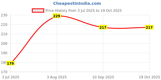 amazon.in Twin Draft Guard for Under Door, Dust Air Blocker All Seasons Energy Saving Insulation Home & Office Double Sided Protects Against Cold, Heat, Insects Strip Reusable Winter & Summer Protection Price History Graph from 3 Jul 2025 to 18 Oct 2025