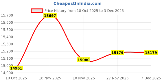 amazon.in Twin Extra Long (XL) Mattress Protector (8"-11" Depth) Bedbug Waterproof Zippered Encasement Hypoallergenic Premium Quality Cover Protects Against Dust Mites Allergens Price History Graph from 18 Oct 2025 to 2 Dec 2025