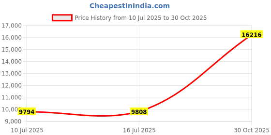 amazon.in Twin Mattress Pad 8-21" Deep Pocket Price History Graph from 10 Jul 2025 to 30 Oct 2025