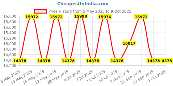 amazon.in Twin Metal Low Bunk Bed With Ladder Only Frame(White)(Glossy) Price History Graph from 5 May 2025 to 9 Oct 2025