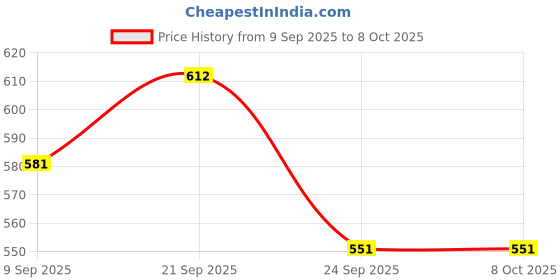 amazon.in Twin Parallel Flat Copper Speaker wire 14/76 for Multi WIRE 90 MTR Price History Graph from 9 Sep 2025 to 7 Oct 2025