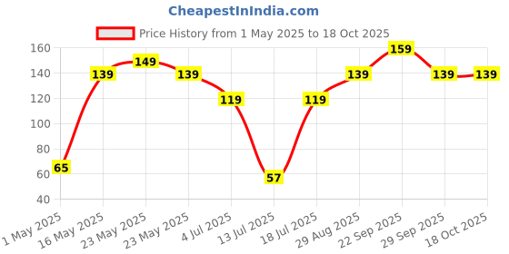 amazon.in sparkmate by crystal Twin Side Toilet Brush, Assorted, Plastic sparkmate by crystal Price History Graph from 1 May 2025 to 18 Oct 2025
