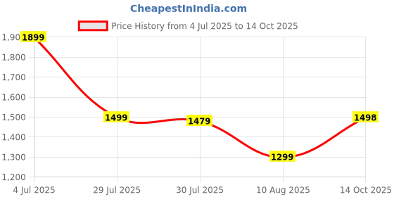 amazon.in Twin sty Foldable Kick Skating Cycle with Brake and Bell-Three Wheeled Metal Folding Skate Scooter with Light up Wheels and Height Adjustable Handlebar Break and Bell|Age 3-12 Years (Multicolor) Price History Graph from 4 Jul 2025 to 14 Oct 2025
