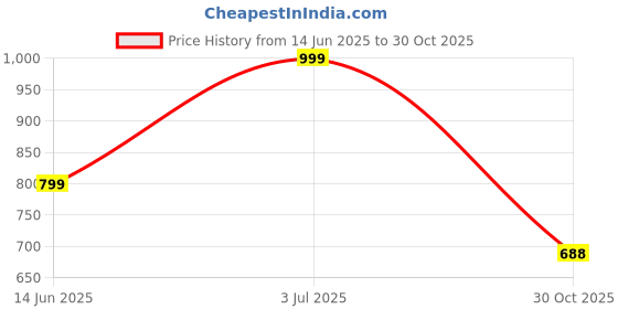amazon.in Twin sty Smart Hula Ring Hoops, Weighted Hula Circle 24 Detachable Fitness Ring with 360 Degree Auto-Spinning Ball Gymnastics, Massage, Adult Fitness for Weight Loss (Multi Color) Price History Graph from 14 Jun 2025 to 30 Oct 2025