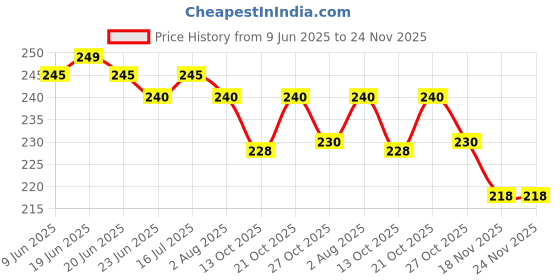 amazon.in TWIN SWAN™ Hong Thai Herbal Inhaler (Pack Of 1) Price History Graph from 9 Jun 2025 to 23 Nov 2025