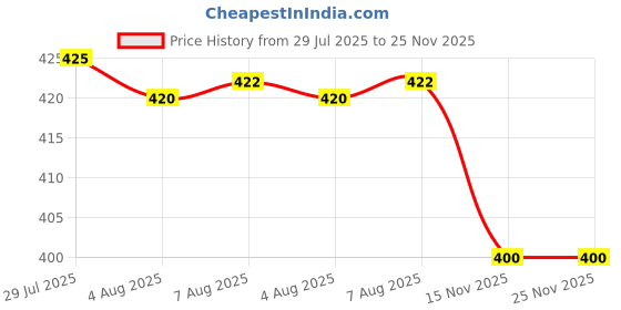 amazon.in TWIN SWAN™ Hong Thai Herbal Inhaler (Pack of 2) Price History Graph from 29 Jul 2025 to 24 Nov 2025