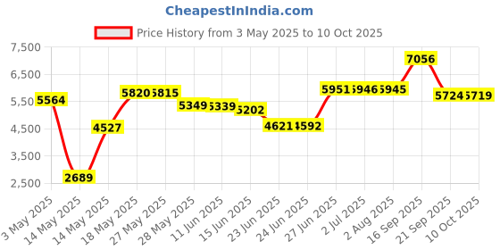 amazon.in hospitology Twin : The Original Sleep Defense System - PREMIUM Zippered Bed Bug & Dust Mite Proof Box Spring Encasement & Hypoallergenic Protector - 38-Inch by 75-Inch, Twin hospitology Price History Graph from 3 May 2025 to 10 Oct 2025