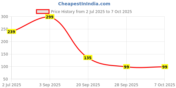 amazon.in Twin Tip Fiber Silicon Stylus Pen for All Touch Screen Devices – Compatible with Android, iOS, Windows Smartphones & Tablets – Rose Gold Price History Graph from 2 Jul 2025 to 7 Oct 2025
