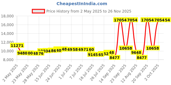 amazon.in Twin XL : Guardmax - Bedbug Proof/Waterproof Mattress Protector Cover - Zippered Style - Quiet! - Twin XL (39"x80"x9") guardmax Price History Graph from 2 May 2025 to 25 Nov 2025
