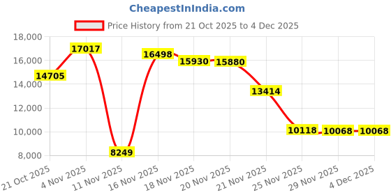 amazon.in Twin XL : Twin XL Mattress Protector Bedbug Waterproof Zippered Encasement Hypoallergenic Premium Quality Cover Protects Against Dust Mites Allergens Price History Graph from 21 Oct 2025 to 3 Dec 2025