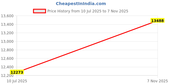 amazon.in Twin XL Waterproof Zippered Mattress Encasement, Breathable, Noiseless, Machine-Washable Zipped Mattress Cover, Fitting 7" - 13" Deep Mattress 2 Pack Price History Graph from 10 Jul 2025 to 7 Nov 2025