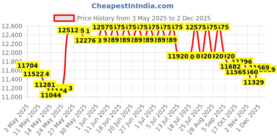 amazon.in twinbird（ツインバード） TWINBIRD Handy iron & steamer SA-4084BL twinbird（ツインバード） Price History Graph from 3 May 2025 to 2 Dec 2025