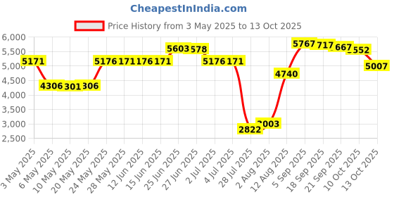 amazon.in traditional craft kits Twined Bag Kit - Round Style traditional craft kits Price History Graph from 3 May 2025 to 13 Oct 2025