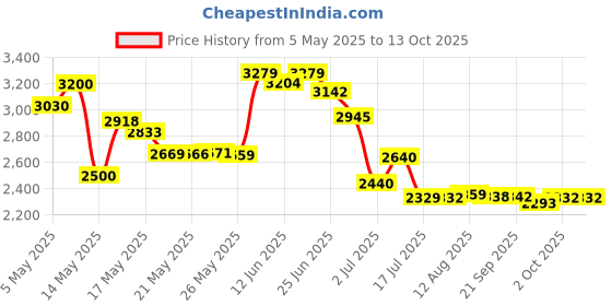 amazon.in Twined Basket Kit for Beginners Price History Graph from 5 May 2025 to 12 Oct 2025