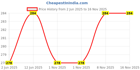 amazon.in Twinings Assam Tea, 25 Teabags, Premium Black Tea, Origins, Strong, Full-Bodied and Robust Flavour - 50 Gm Price History Graph from 2 Jun 2025 to 16 Nov 2025