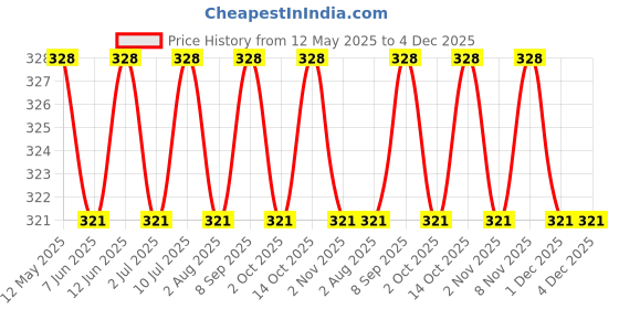 amazon.in Twinings Green Tea Jasmine, 25 Teabags, Pure Elegance, Smooth & Floral, 50 Gram Price History Graph from 12 May 2025 to 4 Dec 2025