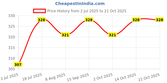 amazon.in Twinings Green Tea Pomegranate, 25 Teabags, Green Tea, Deep Pink Fruit with The Freshness of Green Tea Price History Graph from 2 Jul 2025 to 19 Oct 2025