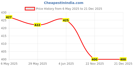 amazon.in Twinings Lemon and Ginger Tea, 25 Tea Bags Price History Graph from 6 May 2025 to 21 Dec 2025