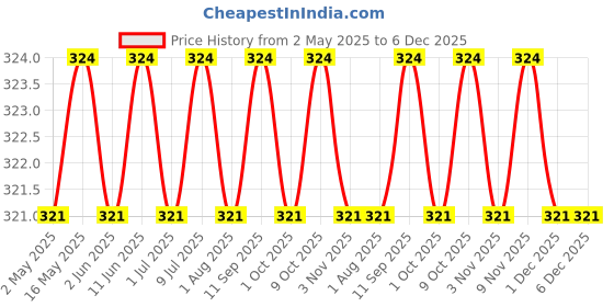 amazon.in Twinings Pure Green Tea, 25 Teabags, Green Tea, Perfectly Balanced & Refreshing, 50 Grams twinings Price History Graph from 2 May 2025 to 5 Dec 2025