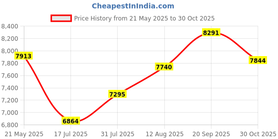 amazon.in Twinkel Pinkel Diamond Painting Kits for Adults, The Last Supper DIY Full Drill Cross Stitch Diamond Art Embroidery Painting for Home Decor Wall Art Diamond Painting 120cm x 50cm (47.2 x 19.7 inches) Price History Graph from 21 May 2025 to 30 Oct 2025