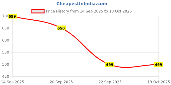 amazon.in TwinKido Microfiber Extra Soft (Gusset) Pillows | Cooling Pillows for Sleeping | Breathable & Comfortable for All Sleepers | Standard Size Pillow | 17x27 Inches (Pack of 1, White) Price History Graph from 14 Sep 2025 to 13 Oct 2025